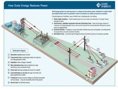 Duke Energy posts outage info on website