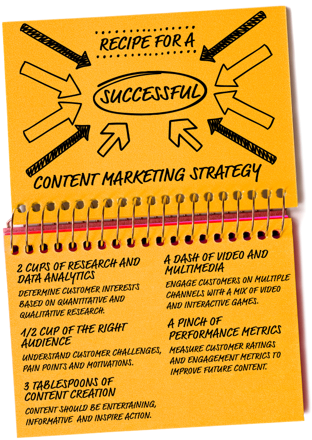 List of ingredients that go into content marketing strategy