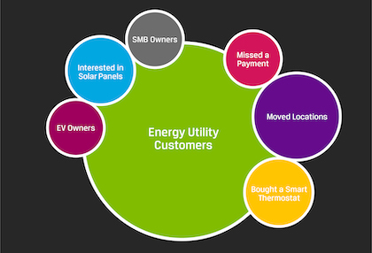 Example of customer interested used to create segmentation strategy for energy utility