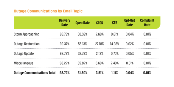 Chart listing email performance metrics for outage alerts