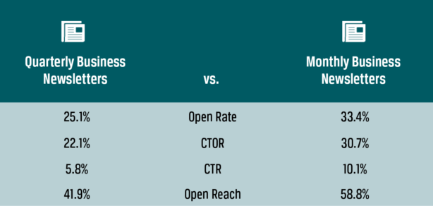 Chart showing the performance of quarterly newsletters and monthly newsletters