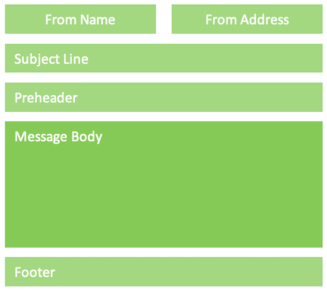 Diagram of different sections of an email message