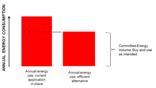 Chart showing energy savings for upgrading to an efficient appliance