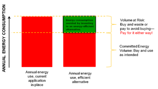 Chart showing energy and cost savings for investing in efficient appliances