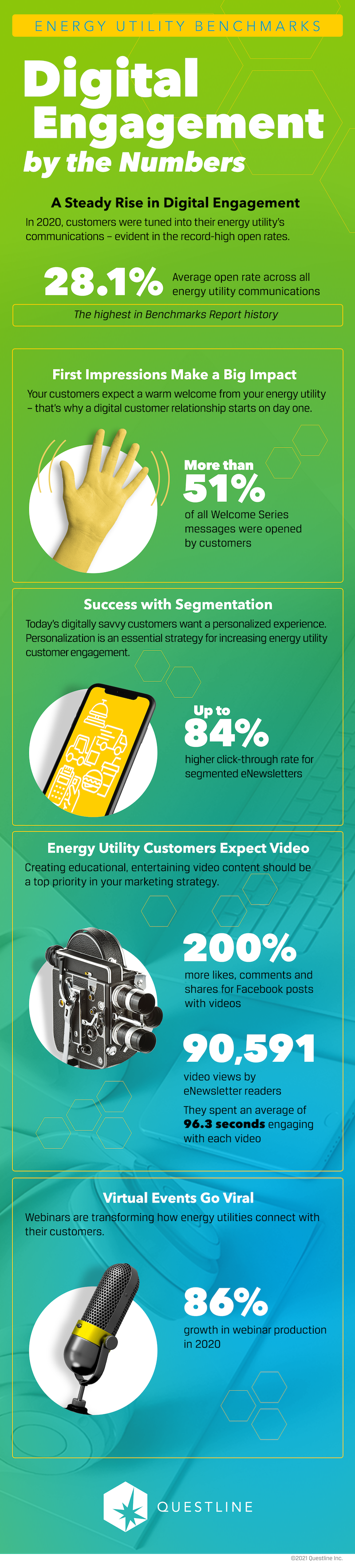 Infographic showing how energy utilities accelerate digital customer relationships with performance metrics