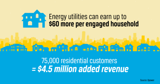 Graphic with text Energy utilities can earn up to $60 more per engaged household