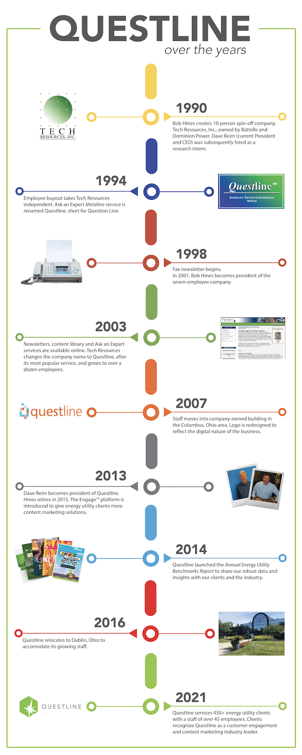 Timeline showing the history of Questline utility customer engagement
