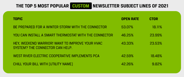 Chart listing the top 5 most popular custom email newsletter subject lines