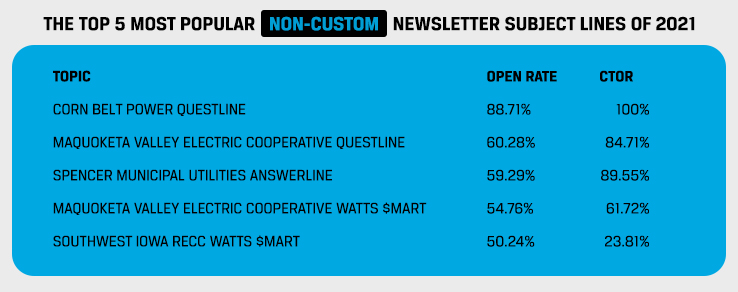 Chart listing the top 5 most popular non custom email newsletter subject lines