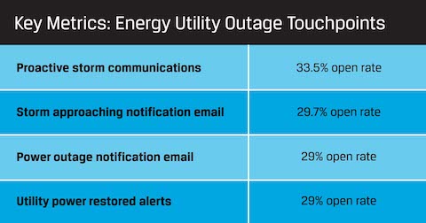 Chart showing performance metrics of outage communications template