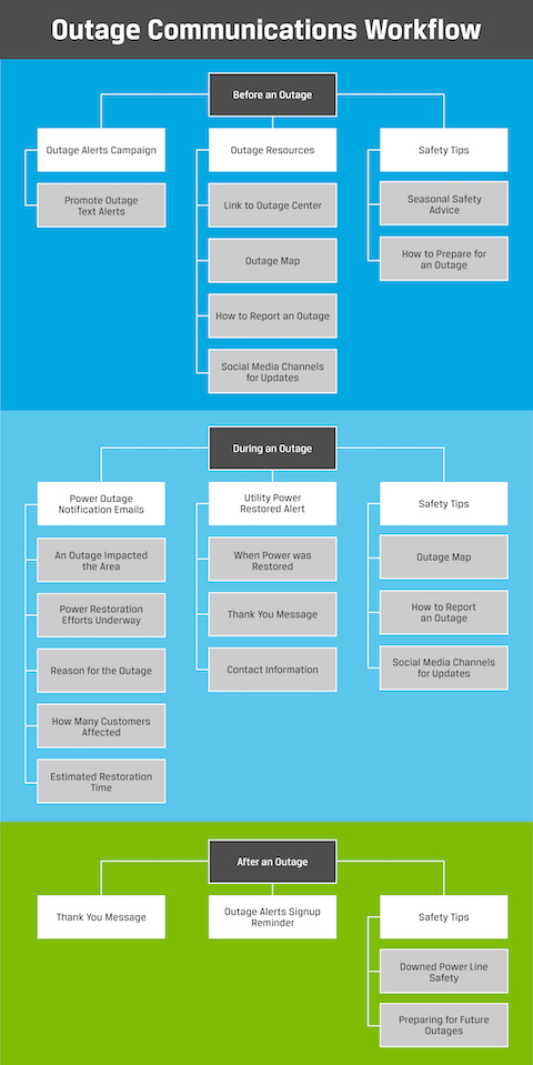 Chart showing outage communications workflow and listing email messages a utility should send before during and after an outage