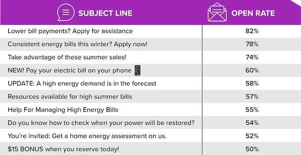 List of sample subject lines from top performing emails