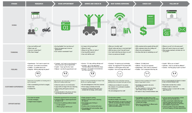 Customer journey map example from Adobe InDesign software