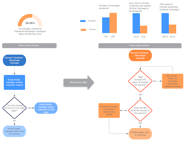 Customer journey map example from Lucid Chart software
