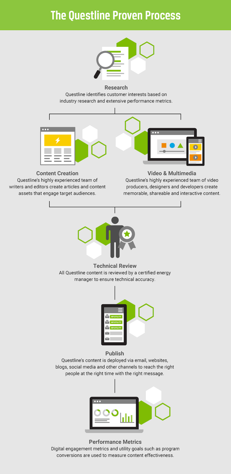 Flowchart illustration of Questline proven process for digital customer engagement