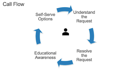 Flow chart showing call flow for utility customer payment requests