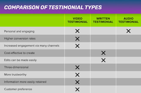 Chart listing the differences between customer testimonial types such as video testimonial and written testimonial