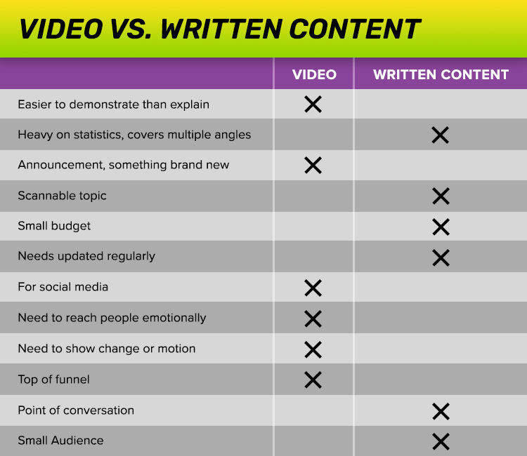 Chart listing the differences between video and written content