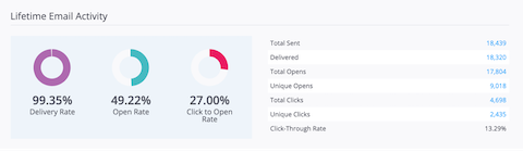 Example of performance metrics showing utility customer engagement