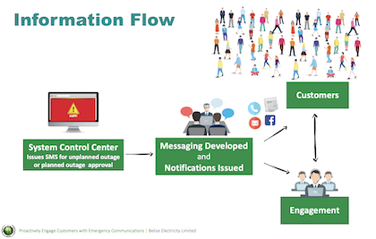 Flow chart showing information flow for emergency communications plan