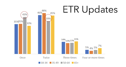 Example of reporting metrics showing performance of emergency communications strategy