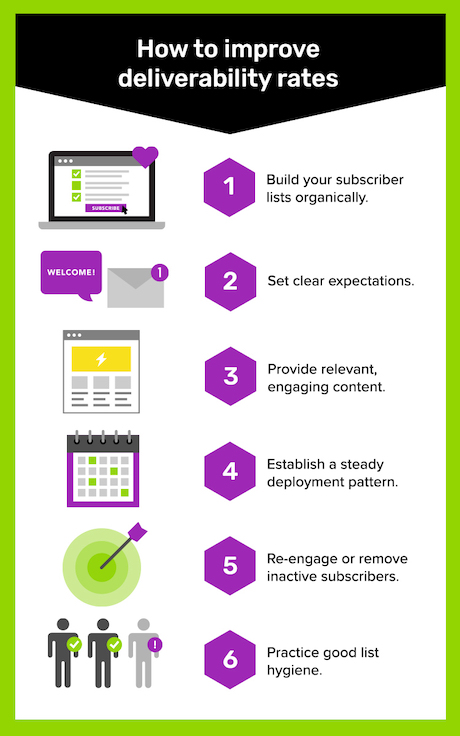 Chart listing the factors that improve email deliverability