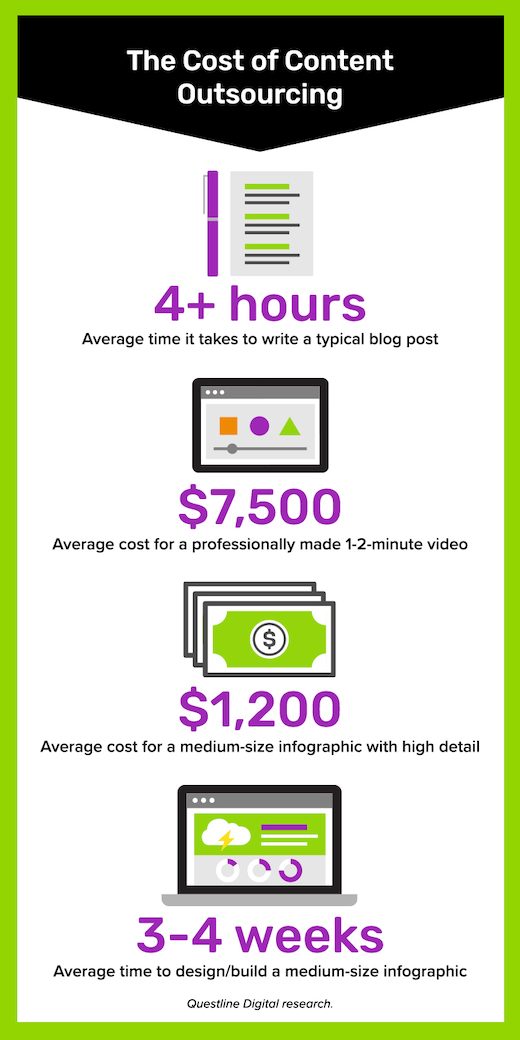 Chart listing the cost of creating educational content for energy companies