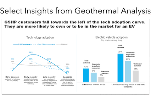 Example of research conducted by a utility to create customer segments