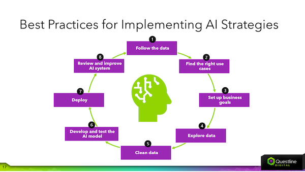 Chart showing best practices for using AI for utilities