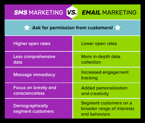 Chart comparing the differences between sms marketing vs email marketing