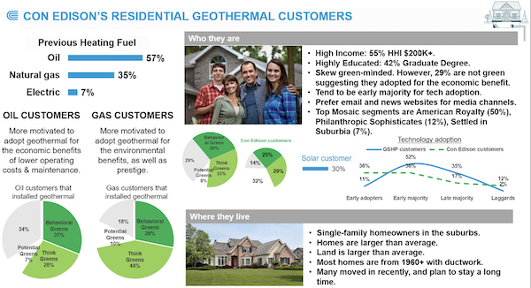 Example of customer segment segment profile used to create utility personalized communications