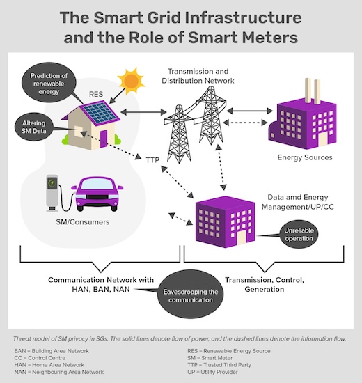 Chart illustrating how the smart grid shares data between the utility and customers