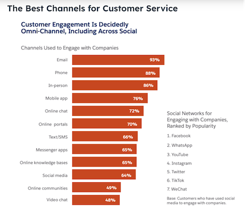 Chart listing the best digital channels to engage with water utility customer needs
