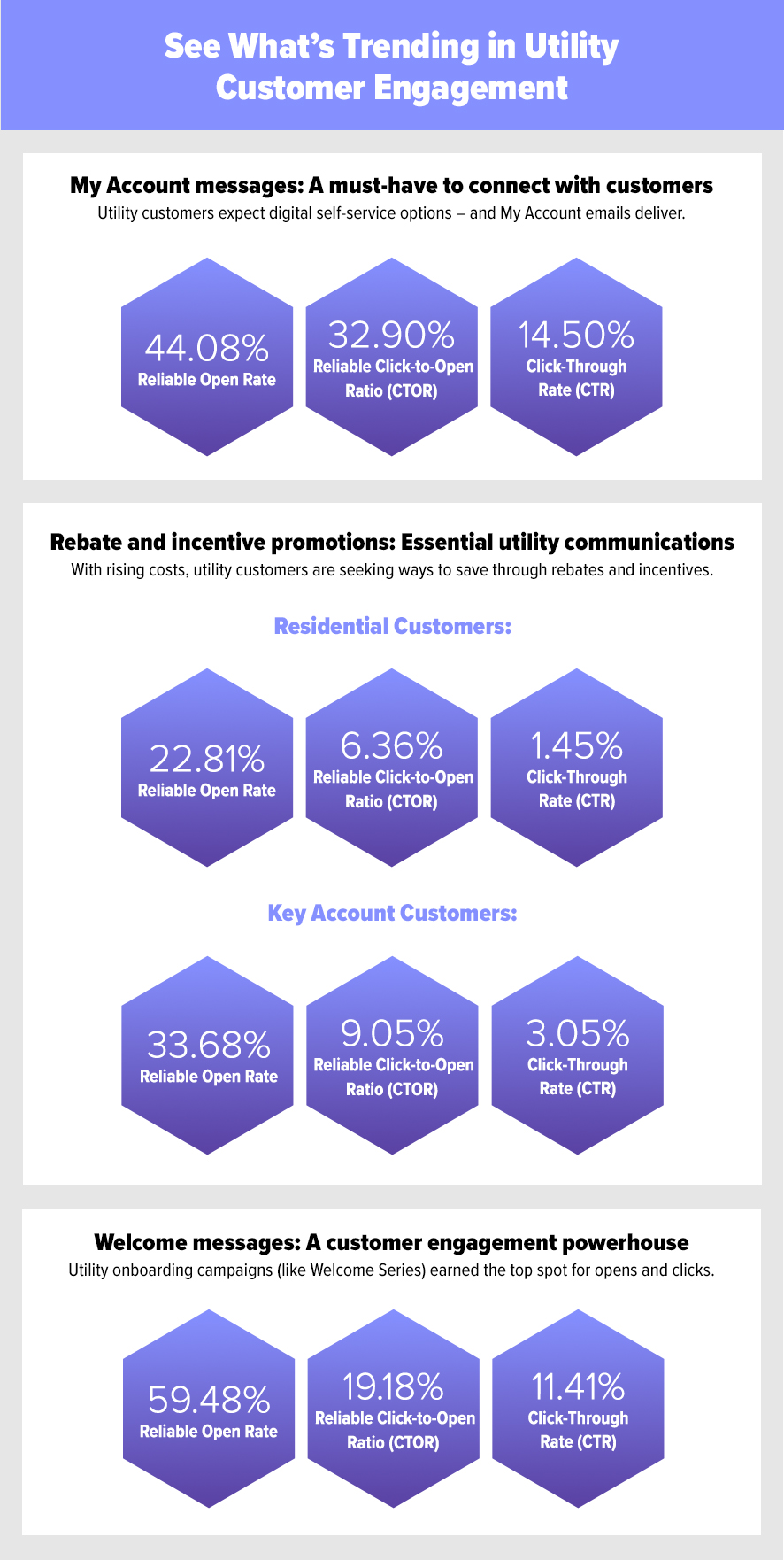 Utility Customer Engagement Trends