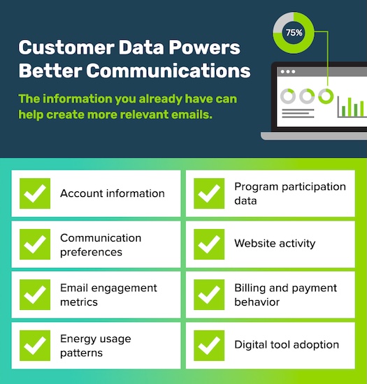 Graphic showing how Customer Data Powers Better Communication